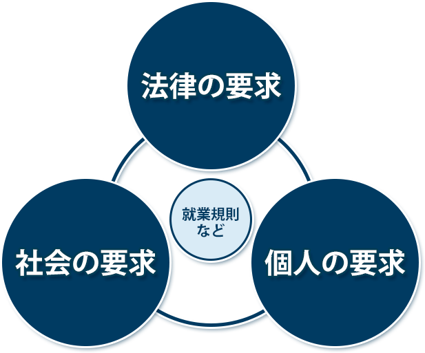 働き方改革・イメージ図