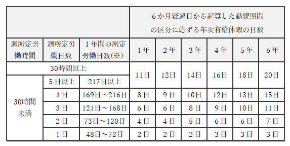 時間外労働・割増賃金表
