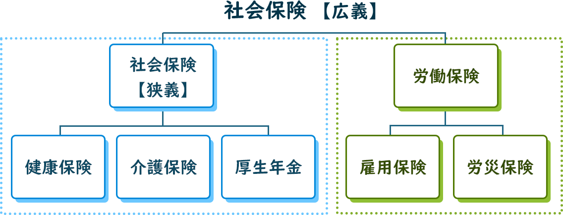 社会保険の分類図