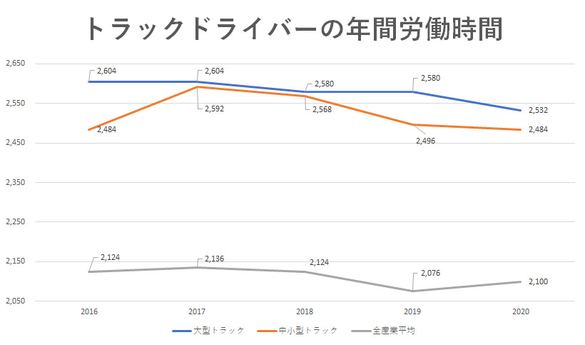 トラックドライバーの年間労働時間の推移